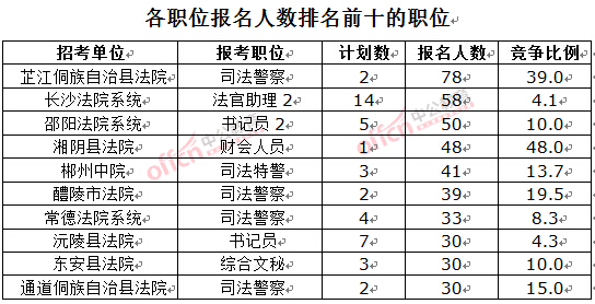 截至3月23日17時，2016湖南法院報名人數(shù)：各職位排名前十位的職位