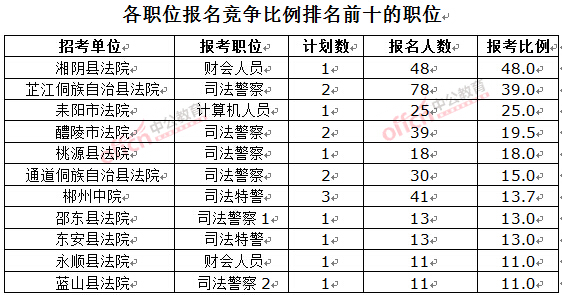 截至3月23日17時，2016湖南法院報名人數(shù)：各職位競爭比例排名前十位的職位