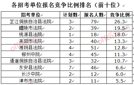 截至3月23日17時(shí)，2016湖南法院報(bào)名人數(shù)：各招考單位報(bào)名競(jìng)爭(zhēng)比例排名前十位