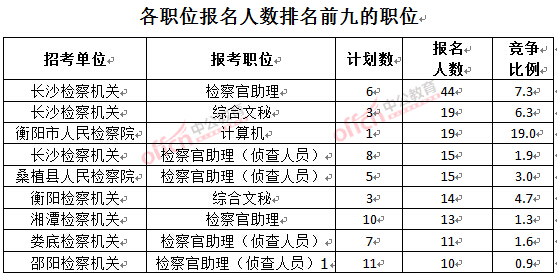 截至3月23日17時(shí)，2016湖南檢察院報(bào)名人數(shù)：各職位排名前十位的職位