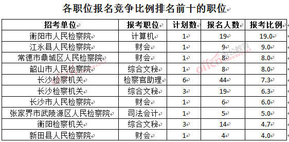 截至3月23日17時(shí)，2016湖南檢察院報(bào)名人數(shù)：各職位競(jìng)爭(zhēng)比例排名前十位的職位.jpg