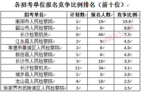 截至3月23日17時(shí)，2016湖南檢察院報(bào)名人數(shù)：各招考單位報(bào)名競爭比例排名前十位