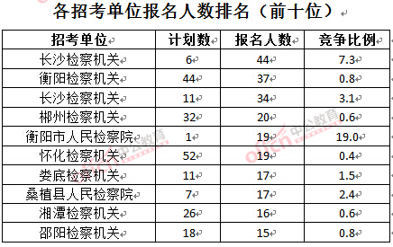 截至3月23日17時(shí)，2016湖南檢察院報(bào)名人數(shù)：各招考單位排名前十位.jpg