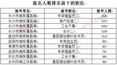 截至3月23日17時(shí)，2016年湖南煙草局報(bào)名人數(shù)：排名前十的職位