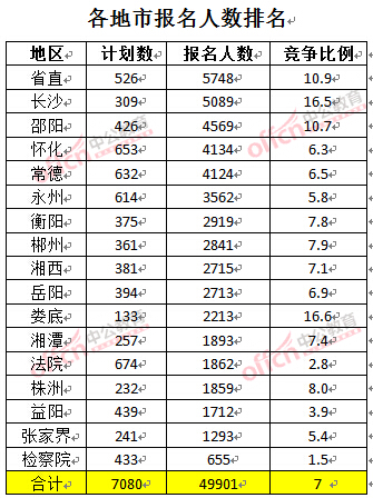 截至3月24日17時(shí)，2016湖南公務(wù)員報(bào)名人數(shù)：各地市排名