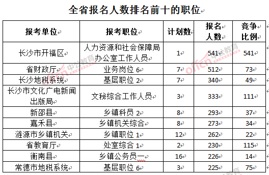 截至3月24日17時，2016湖南公務(wù)員報名人數(shù)：排名前十的職位