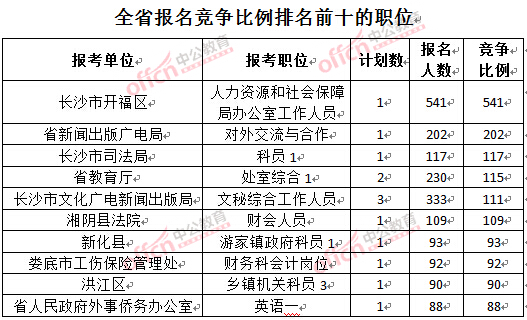 截至3月24日17時，2016湖南公務(wù)員報名人數(shù)：競爭比例排名前十的職位