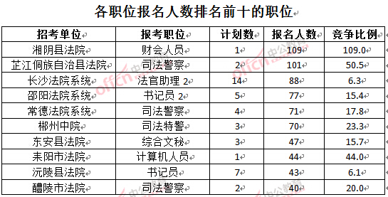 截至3月24日17時，2016湖南法院報名人數(shù)：各職位排名前十位的職位