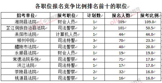 截至3月24日17時，2016湖南法院報名人數(shù)：各職位競爭比例排名前十位的職位