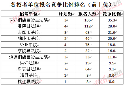 截至3月24日17時，2016湖南法院報名人數(shù)：各招考單位報名競爭比例排名前十位