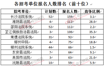 截至3月24日17時，2016湖南法院報名人數(shù)：各招考單位排名前十位