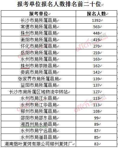 截至3月24日17時(shí)，2016湖南煙草局招聘報(bào)名人數(shù)：報(bào)考單位排名前二十位