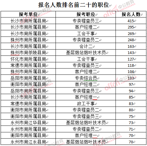 截至3月24日17時(shí)，2016湖南煙草局招聘報(bào)名人數(shù)：排名前二十的職位