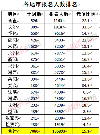 截至3月27日17時，2016湖南公務(wù)員報名人數(shù)：各地市報考人數(shù)排名