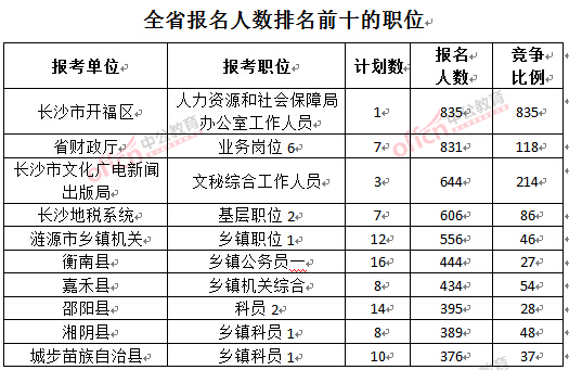 截至3月27日17時(shí)，2016湖南公務(wù)員報(bào)名人數(shù)：各職位報(bào)考人數(shù)職位排名