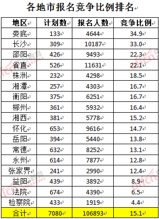 截至3月27日17時，2016湖南公務(wù)員報名人數(shù)：各地市競爭比例排名