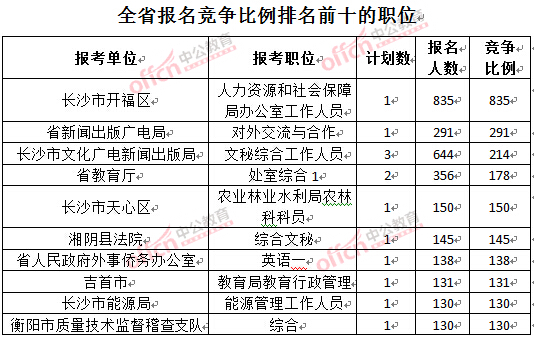 截至3月27日17時(shí)，2016湖南公務(wù)員報(bào)名人數(shù)：各職位競(jìng)爭(zhēng)比例排名