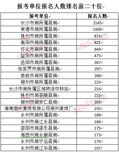 截至3月27日17時，2016湖南煙草局招聘報名人數(shù)：報考單位排名