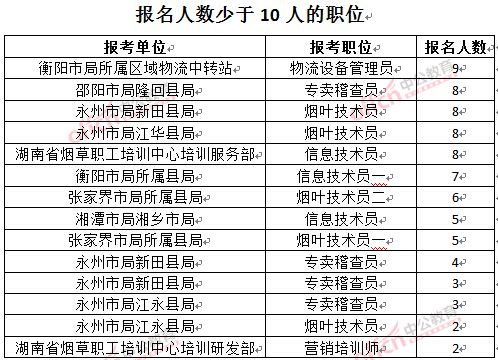 截至3月27日17時，2016湖南煙草局招聘報名人數(shù)：人數(shù)少于10人的職位