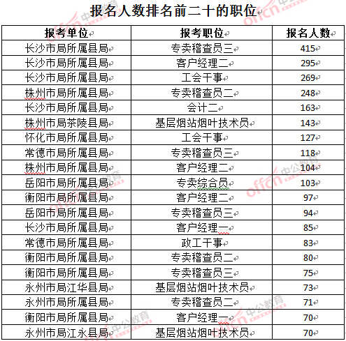 截至3月27日17時，2016湖南煙草局招聘報名人數(shù)：各職位報考人數(shù)排名