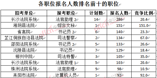 截至3月28日15：42，2016湖南法院報名人數(shù)：各職位排名