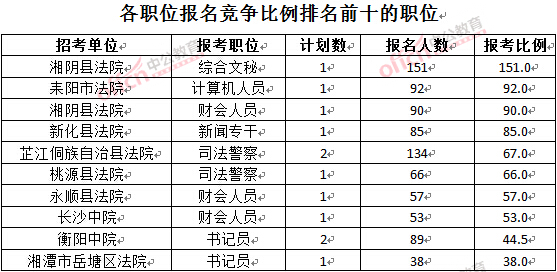 截至3月28日15：42，2016湖南法院報名人數(shù)：各職位競爭比例排名