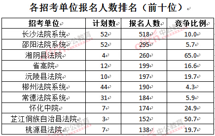 截至3月28日15：42，2016湖南法院報名人數(shù)：各招考單位排名