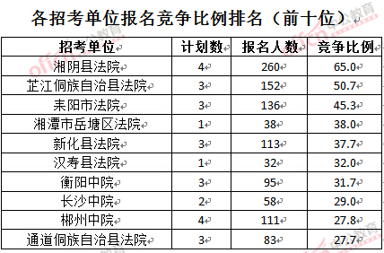 截至3月28日15：42，2016湖南法院報名人數(shù)：各招考單位報名競爭比例排名