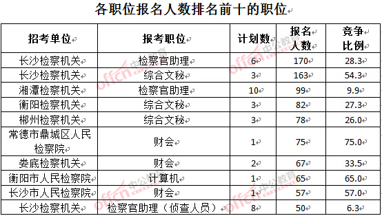 截至3月28日15：42，2016湖南檢察院報(bào)名人數(shù)：各職位排名