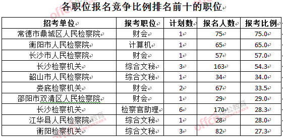 截至3月28日15：42，2016湖南檢察院報(bào)名人數(shù)：各職位競(jìng)爭(zhēng)比例排名