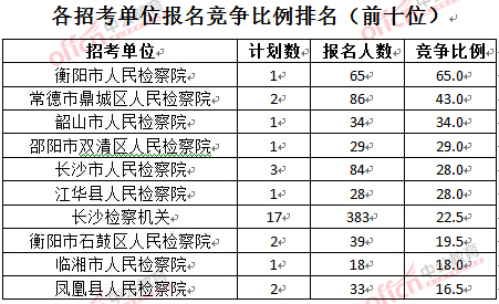 截至3月28日15：42，2016湖南檢察院報名人數(shù)：各招考單位報名競爭比例排名