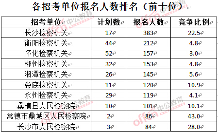 截至3月28日15：42，2016湖南檢察院報名人數(shù)：各招考單位排名