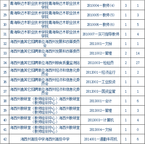 青海事業(yè)單位報考條件,青海事業(yè)單位報考指導