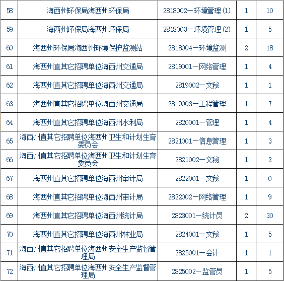 青海事業(yè)單位報考條件,青海事業(yè)單位報考指導