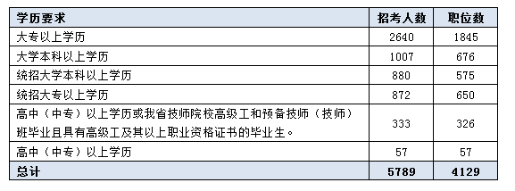 2016吉林公務(wù)員考試職位分析