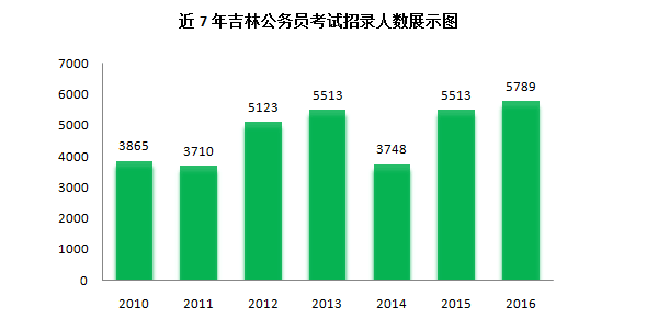 2016吉林公務(wù)員考試職位分析