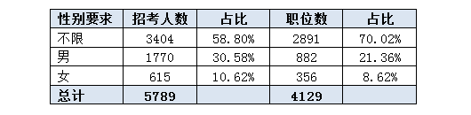 2016吉林公務(wù)員考試職位分析