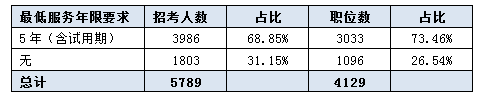 2016吉林公務(wù)員考試職位分析