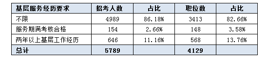 2016吉林公務(wù)員考試職位分析