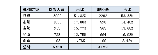 2016吉林公務(wù)員考試職位分析