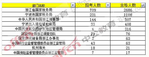 2017年國(guó)考報(bào)名