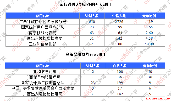 一、各部門報名人數(shù)分析