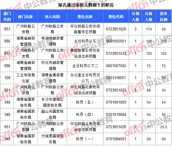 報名通過審核人數(shù)前十的職位