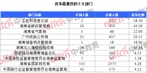 競爭最激烈的十大部門