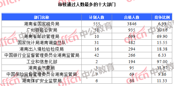 審核通過(guò)人數(shù)最多的十大部門