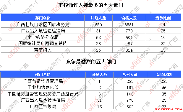 一、各部門報(bào)名人數(shù)分析