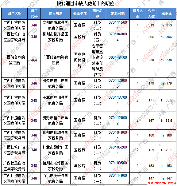 二、 各職位報(bào)名人數(shù)分析