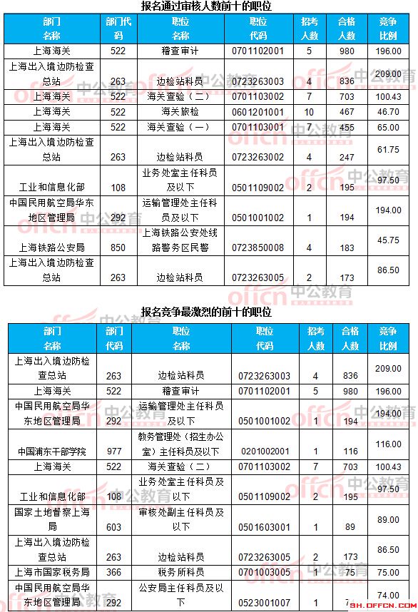 截至21日8時：2017國考報名上海12256人過審 最熱職位209:1