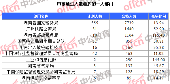 審核通過人數(shù)最多的十大部門