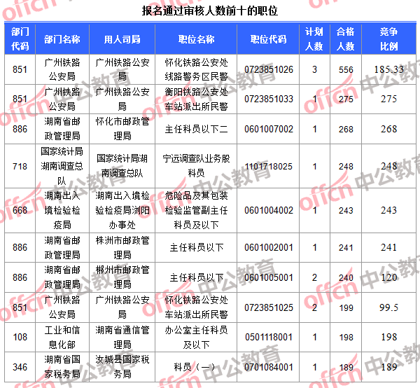 報名通過審核人數(shù)前十的職位